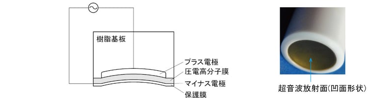 圧電高分子膜基本構造放射面