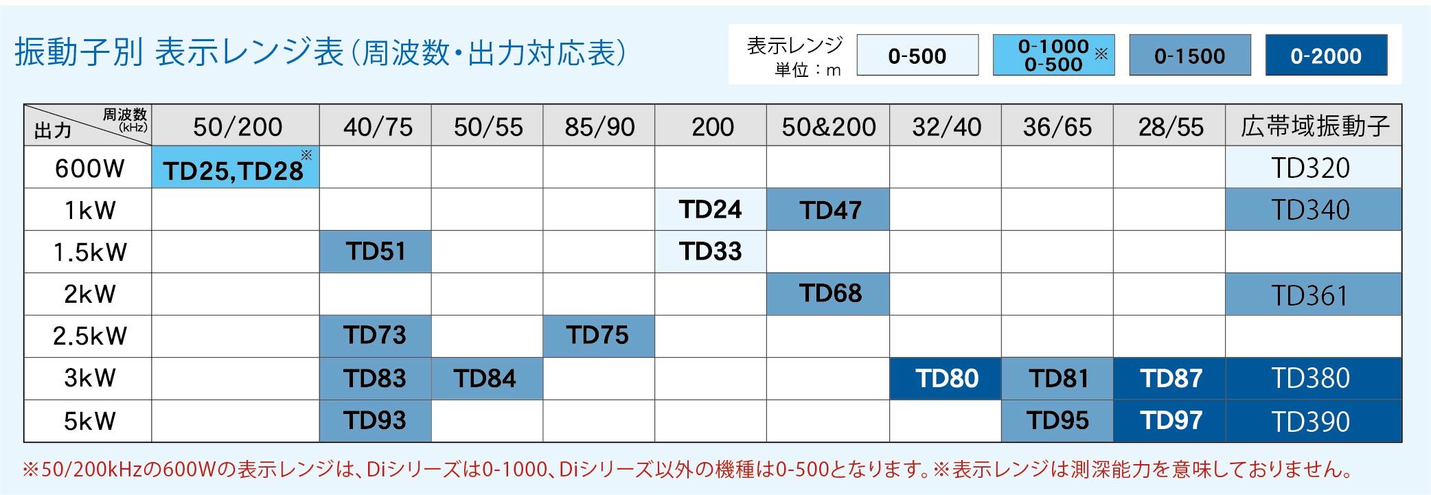 振動子別表示レンジ表