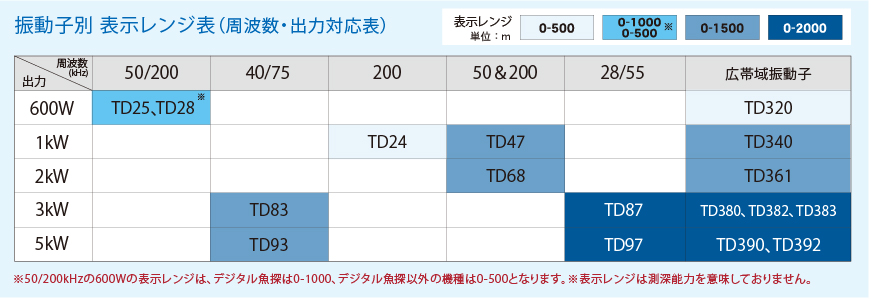 振動子別表示レンジ表2026_