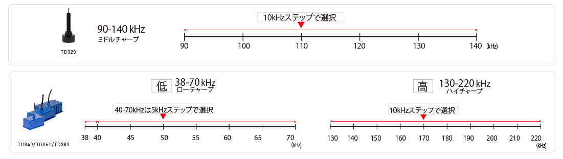 12.1型液晶プロッターデジタル魚探 HDX-12C｜マリン製品｜製品