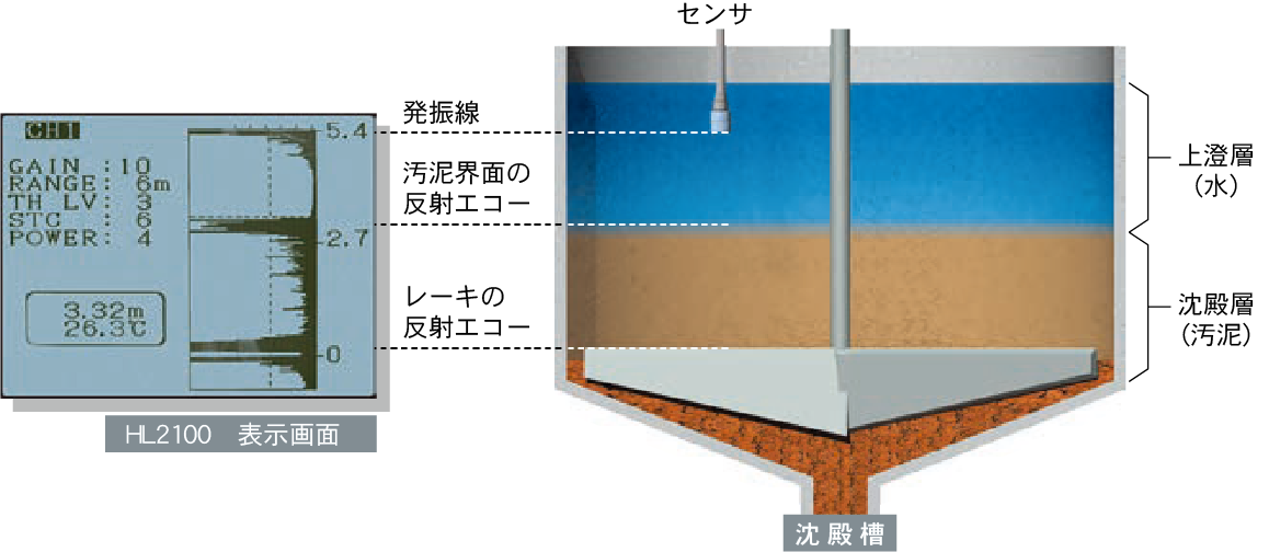 HL2100 【超音波界面レベル計】｜産業用製品｜製品情報｜本多電子株式会社