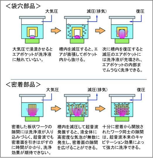 減圧のメリット